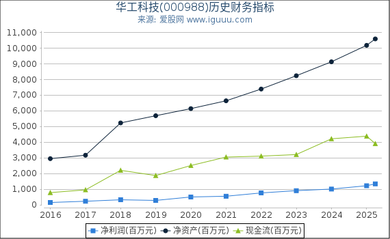 华工科技(000988)股东权益比率、固定资产比率等历史财务指标图