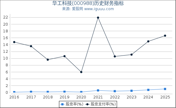 华工科技(000988)股东权益比率、固定资产比率等历史财务指标图