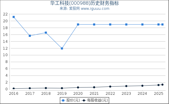 华工科技(000988)股东权益比率、固定资产比率等历史财务指标图