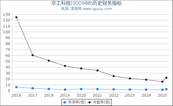 华工科技(000988)股东权益比率、固定资产比率等历史财务指标图