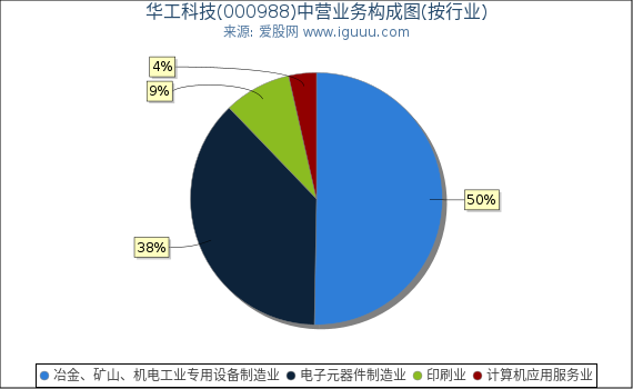 华工科技(000988)主营业务构成图（按行业）
