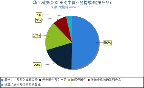 华工科技(000988)主营业务构成图（按产品）
