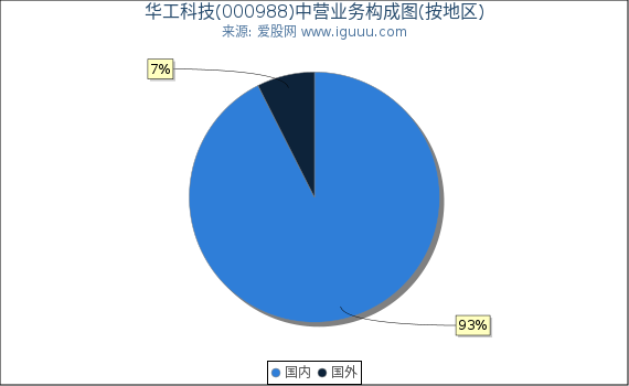 华工科技(000988)主营业务构成图（按地区）