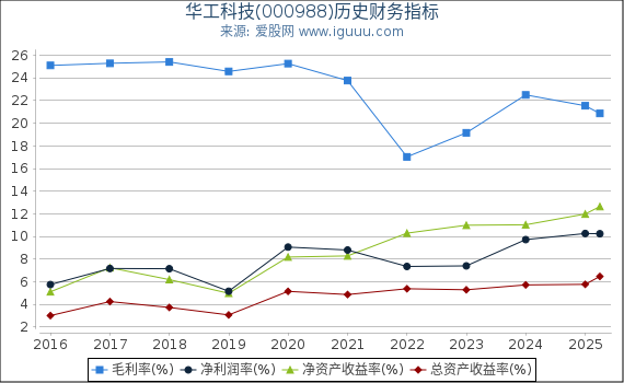 华工科技(000988)股东权益比率、固定资产比率等历史财务指标图