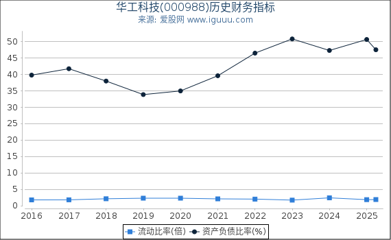 华工科技(000988)股东权益比率、固定资产比率等历史财务指标图