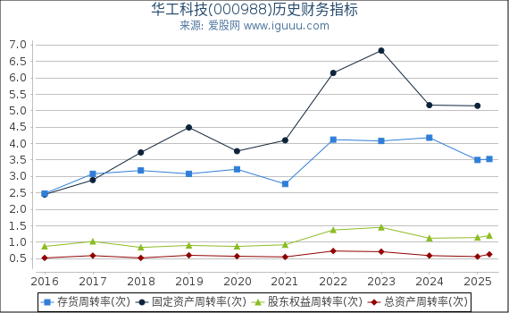 华工科技(000988)股东权益比率、固定资产比率等历史财务指标图