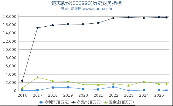 诚志股份(000990)股东权益比率、固定资产比率等历史财务指标图