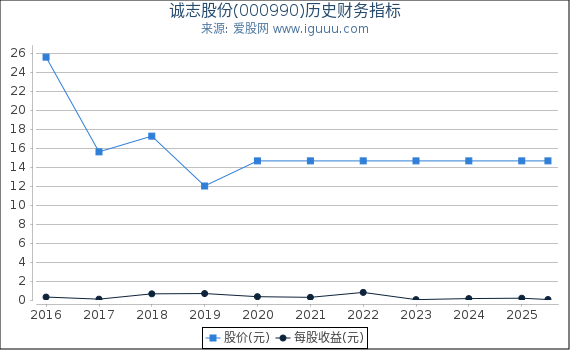 诚志股份(000990)股东权益比率、固定资产比率等历史财务指标图