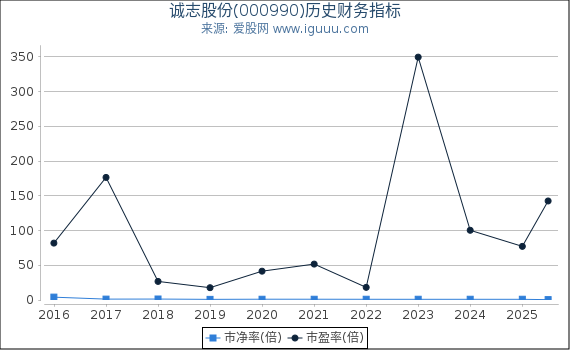 诚志股份(000990)股东权益比率、固定资产比率等历史财务指标图