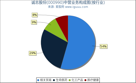 诚志股份(000990)主营业务构成图（按行业）