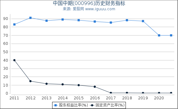 中国中期(000996)股东权益比率、固定资产比率等历史财务指标图