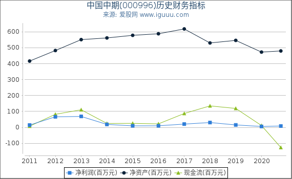 中国中期(000996)股东权益比率、固定资产比率等历史财务指标图