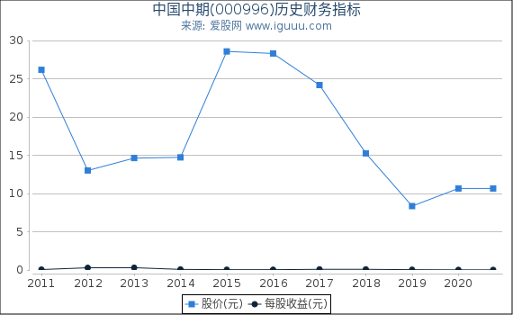 中国中期(000996)股东权益比率、固定资产比率等历史财务指标图