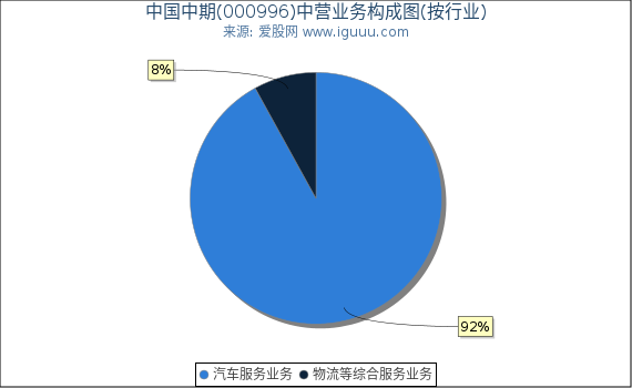 中国中期(000996)主营业务构成图（按行业）
