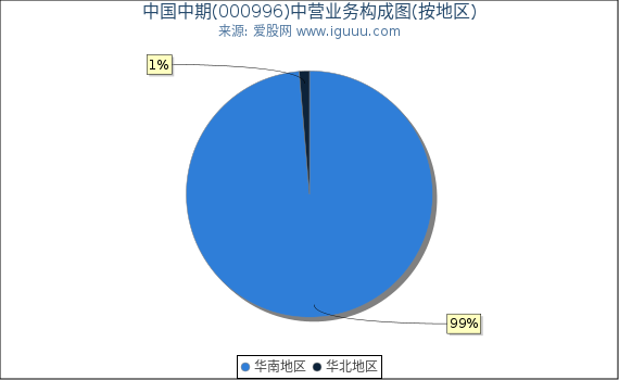 中国中期(000996)主营业务构成图（按地区）