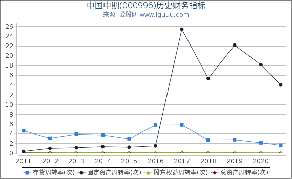 中国中期(000996)股东权益比率、固定资产比率等历史财务指标图