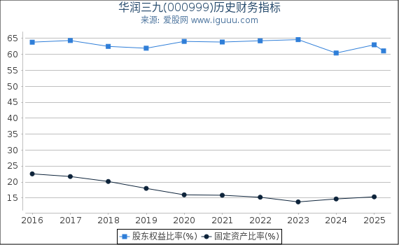 华润三九(000999)股东权益比率、固定资产比率等历史财务指标图