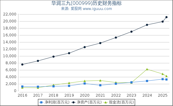 华润三九(000999)股东权益比率、固定资产比率等历史财务指标图