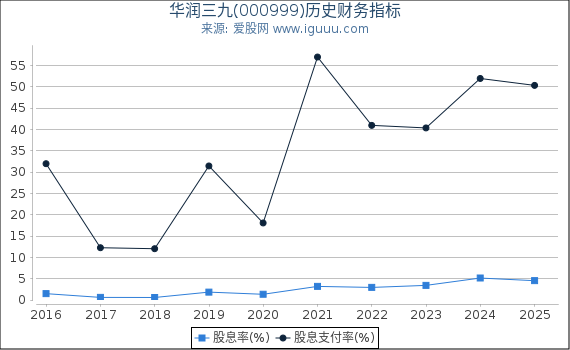 华润三九(000999)股东权益比率、固定资产比率等历史财务指标图