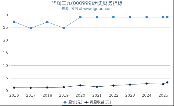 华润三九(000999)股东权益比率、固定资产比率等历史财务指标图
