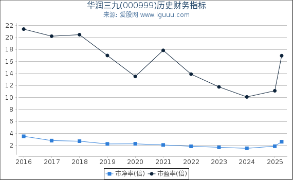 华润三九(000999)股东权益比率、固定资产比率等历史财务指标图
