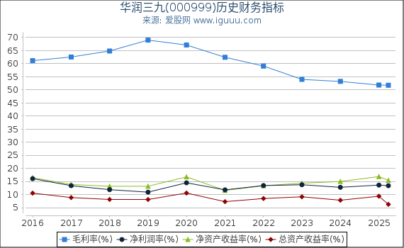 华润三九(000999)股东权益比率、固定资产比率等历史财务指标图