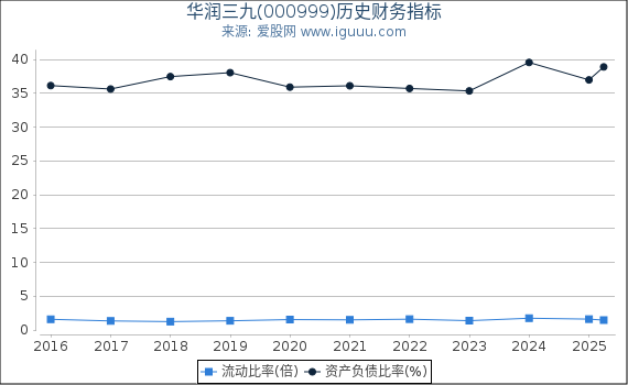 华润三九(000999)股东权益比率、固定资产比率等历史财务指标图