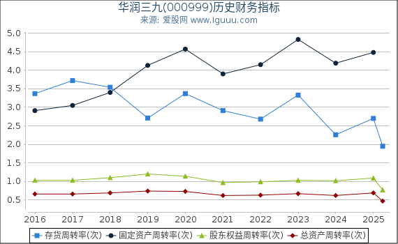 华润三九(000999)股东权益比率、固定资产比率等历史财务指标图