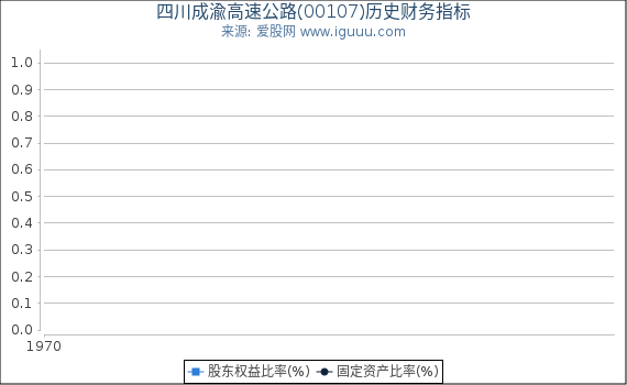 四川成渝高速公路(00107)股东权益比率、固定资产比率等历史财务指标图