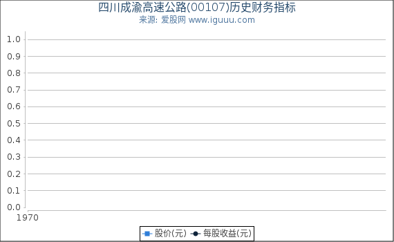 四川成渝高速公路(00107)股东权益比率、固定资产比率等历史财务指标图
