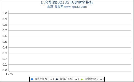 昆仑能源(00135)股东权益比率、固定资产比率等历史财务指标图