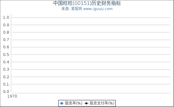中国旺旺(00151)股东权益比率、固定资产比率等历史财务指标图