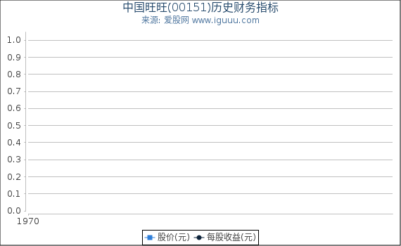 中国旺旺(00151)股东权益比率、固定资产比率等历史财务指标图
