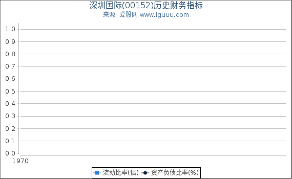 深圳国际(00152)股东权益比率、固定资产比率等历史财务指标图