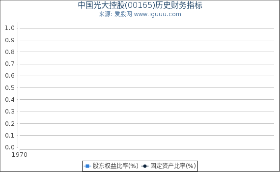 中国光大控股(00165)股东权益比率、固定资产比率等历史财务指标图