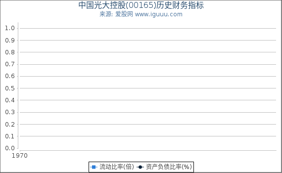 中国光大控股(00165)股东权益比率、固定资产比率等历史财务指标图