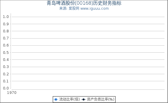 青岛啤酒股份(00168)股东权益比率、固定资产比率等历史财务指标图