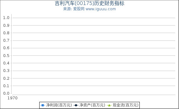 吉利汽车(00175)股东权益比率、固定资产比率等历史财务指标图