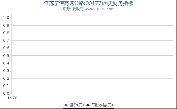 江苏宁沪高速公路(00177)股东权益比率、固定资产比率等历史财务指标图