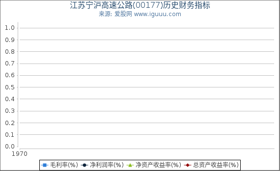 江苏宁沪高速公路(00177)股东权益比率、固定资产比率等历史财务指标图
