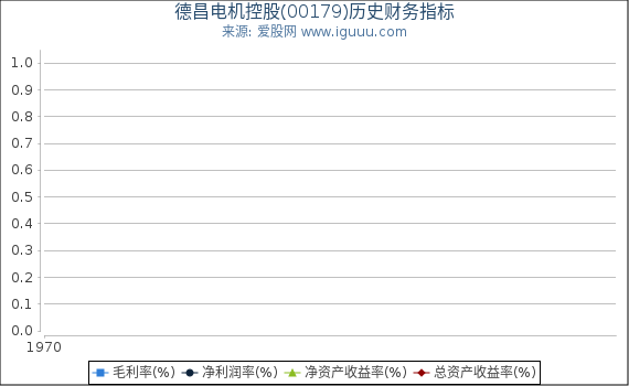 德昌电机控股(00179)股东权益比率、固定资产比率等历史财务指标图