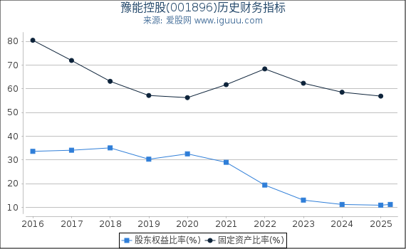 豫能控股(001896)股东权益比率、固定资产比率等历史财务指标图