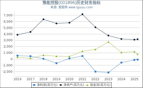 豫能控股(001896)股东权益比率、固定资产比率等历史财务指标图