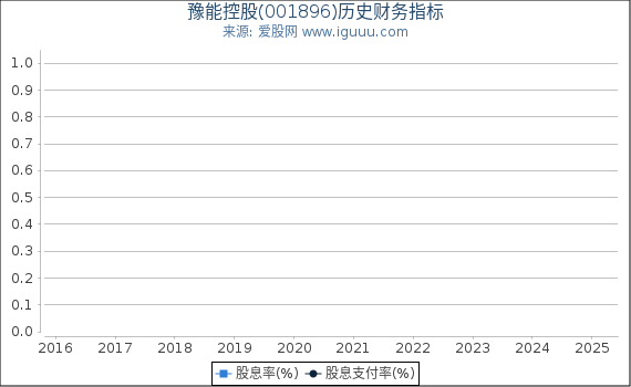 豫能控股(001896)股东权益比率、固定资产比率等历史财务指标图
