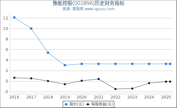 豫能控股(001896)股东权益比率、固定资产比率等历史财务指标图