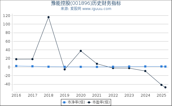 豫能控股(001896)股东权益比率、固定资产比率等历史财务指标图