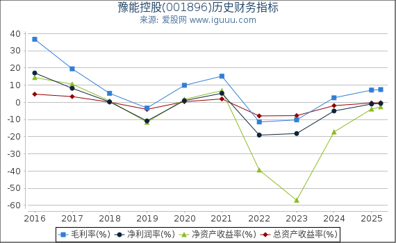 豫能控股(001896)股东权益比率、固定资产比率等历史财务指标图