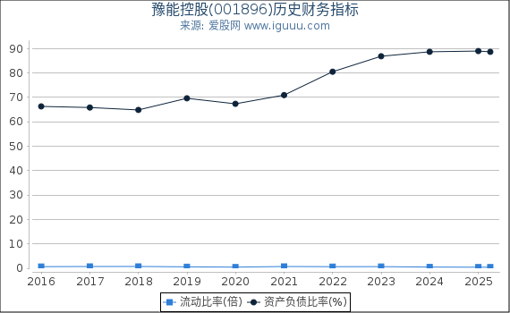 豫能控股(001896)股东权益比率、固定资产比率等历史财务指标图