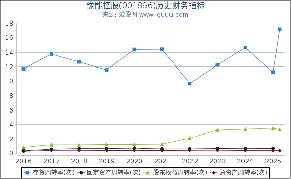 豫能控股(001896)股东权益比率、固定资产比率等历史财务指标图