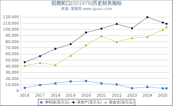 招商蛇口(001979)股东权益比率、固定资产比率等历史财务指标图